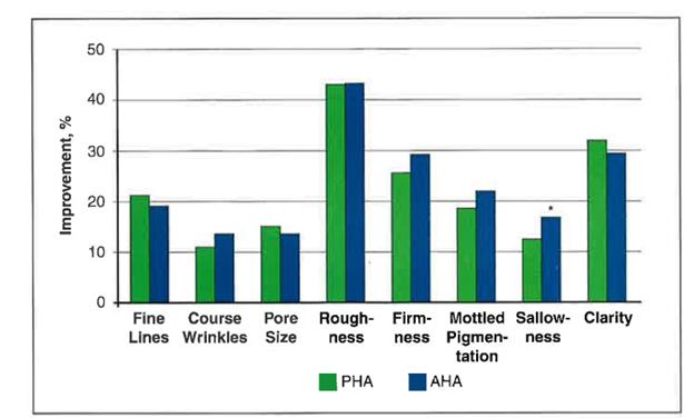 Biểu đồ thể hiện thước đo sự cải thiện các vấn đề đối với làn da lão hoá của AHA và PHA (tính theo %)