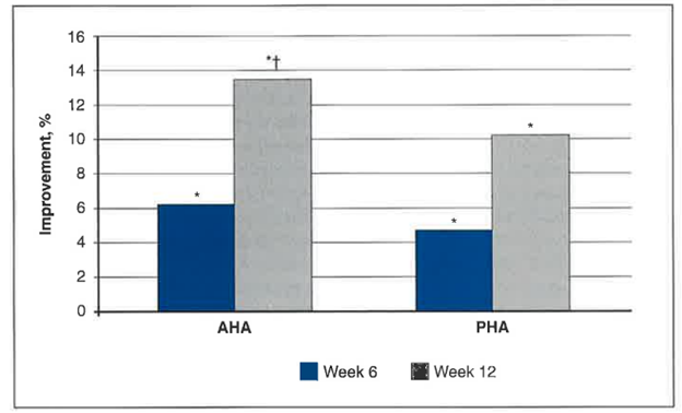 Biểu đồ thể hiện thước đo khả năng phục hồi độ đàn hồi của da đối với tác nhân AHAs và PHAs